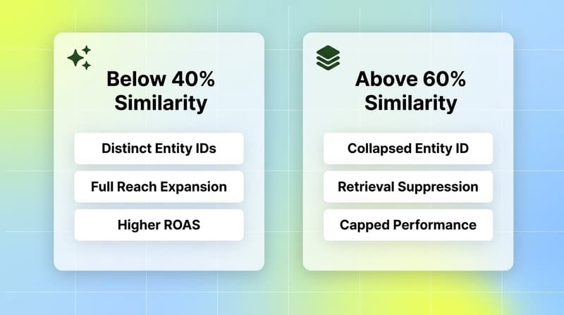 Side-by-side comparison of low and high creative similarity scores and their effects on Meta ad reach and ROAS