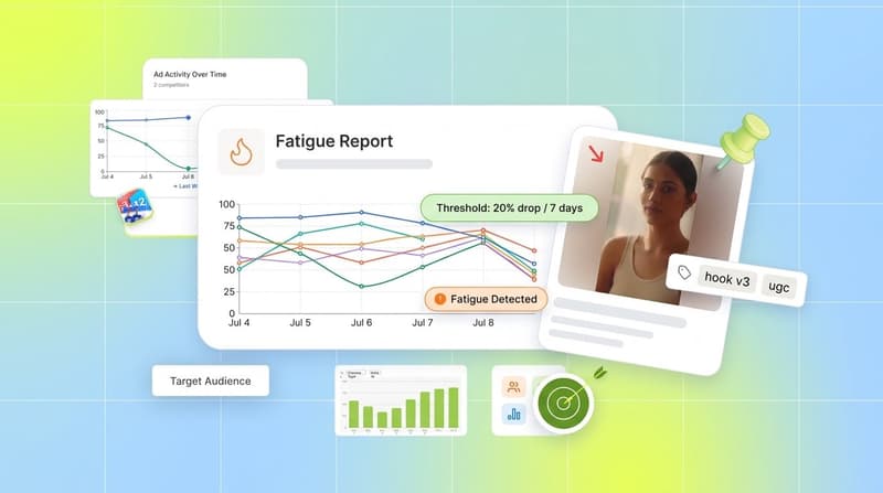 Segwise fatigue tracking dashboard showing declining performance line chart, fatigue detected alert, and creative thumbnail with tag chips
