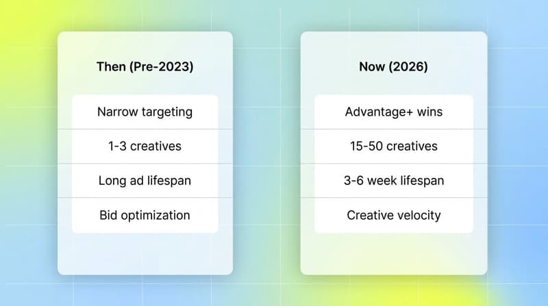 Side-by-side comparison cards contrasting pre-2023 Meta ads tactics with 2026 reality on targeting, creative volume, lifespan, and primary lever