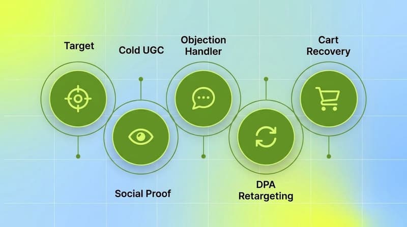Cluster diagram of five funnel-stage creative types: cold UGC, social proof, objection handler, DPA retargeting, and cart recovery