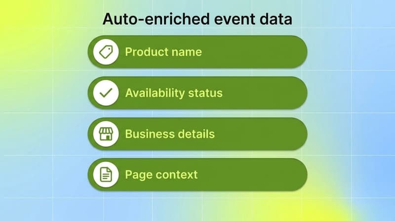 Green pill list showing four types of data the AI-enhanced Meta Pixel automatically adds to event tracking