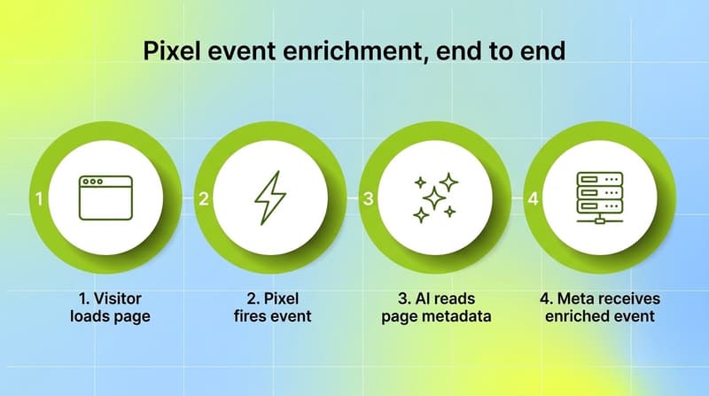 Four-step green process flow showing how Meta Pixel AI enrichment sends product metadata from page to Meta