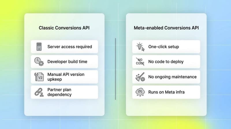 Two-card comparison showing classic Conversions API setup requirements versus Meta-enabled one-click Conversions API
