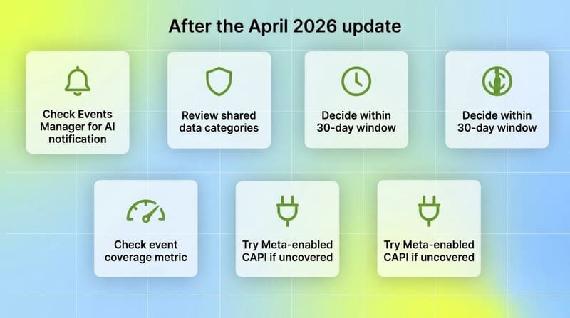 Five white checklist cards showing advertiser actions for Meta Pixel AI update and Conversions API setup