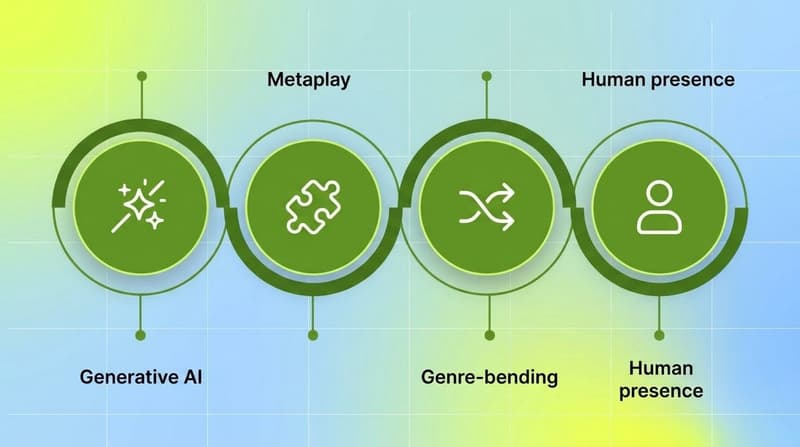 Cluster of four green nodes labeled generative AI, metaplay, genre-bending, and human presence showing the top mobile ad creative trends