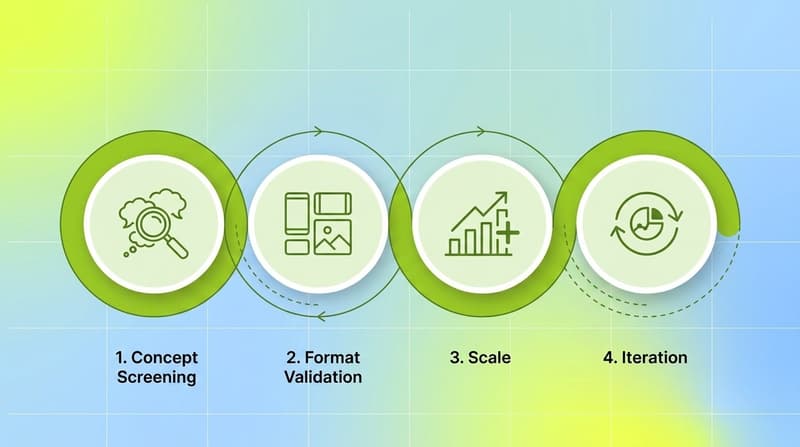 Four-stage creative-testing pipeline: concept screening, format validation, scale, iteration