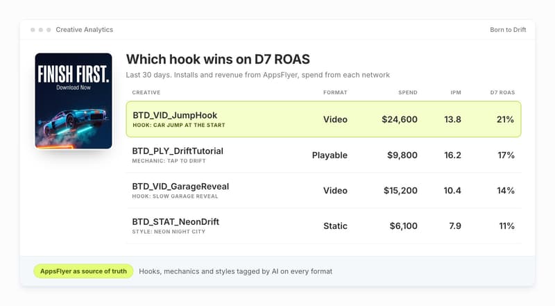 Segwise Creative Analytics view ranking Born to Drift creatives by AppsFlyer D7 ROAS, with hook tags