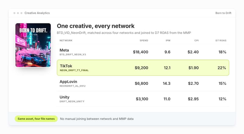 Segwise Creative Analytics view showing one Born to Drift video grouped across four networks with MMP D7 ROAS
