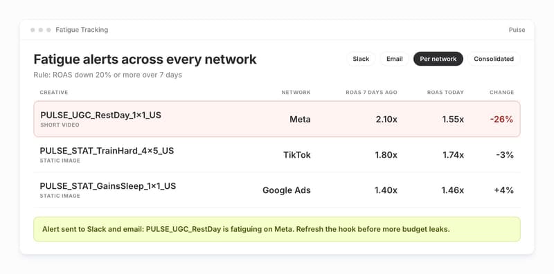 Segwise Fatigue Tracking view flagging a Pulse creative on Meta after a sustained ROAS drop, with Slack and email alerts