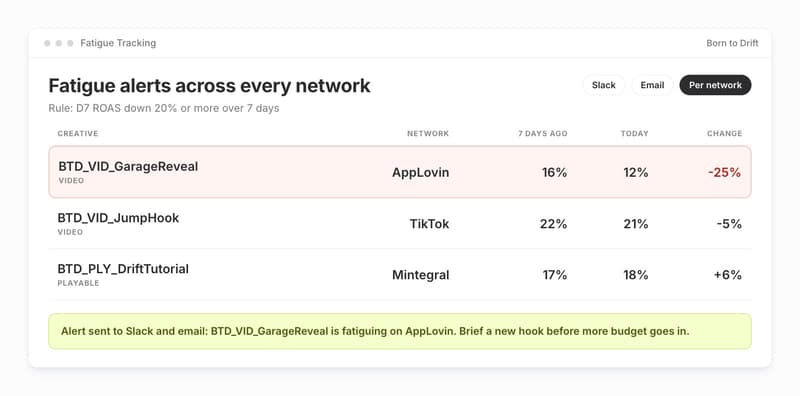 Segwise Fatigue Tracking view flagging a Born to Drift video whose ROAS fell on AppLovin