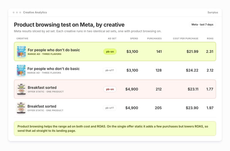 Segwise Creative Analytics view showing two Surrplus Meta ads split by product browsing on and off, with spend, purchases, cost per purchase and ROAS