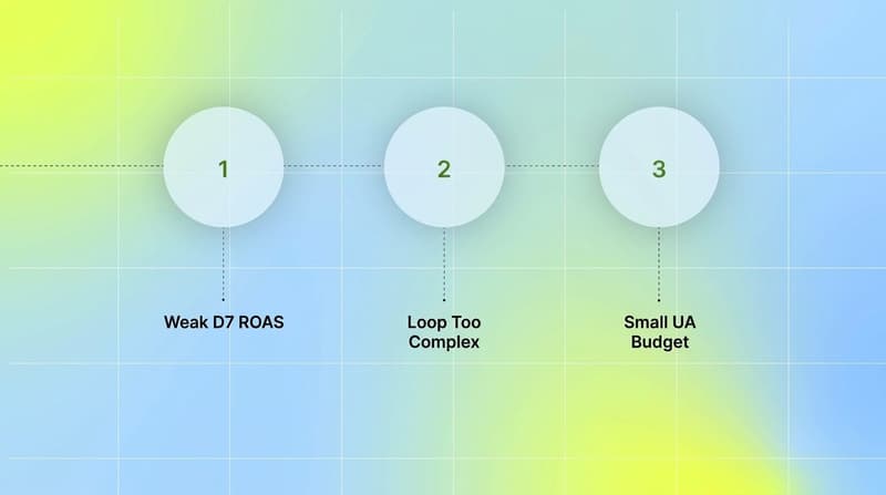 Three numbered circles showing when not to build a playable ad: weak D7 ROAS, a loop too complex, a small UA budget