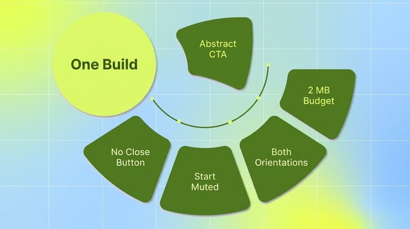 Radial diagram with One Build at the centre and five playable build rules radiating around it