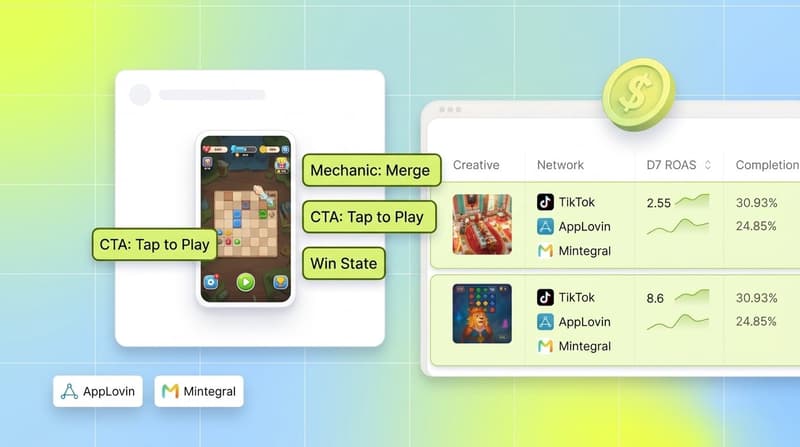 Segwise UI collage showing a playable ad creative card with floating tag chips for game mechanic, on-screen text and CTA, alongside a top-performing playables table with D7 ROAS metrics and a chartreuse dollar coin accent.