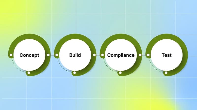 Four-ring process flow showing the 4-week playable production cycle: Concept, Build, Compliance, Test.