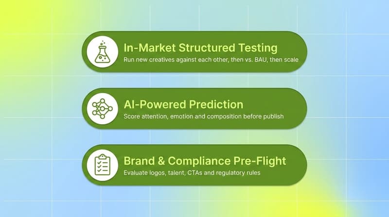 Three green pill cards listing the three types of pre-flight testing for ads: in-market, AI prediction, and compliance