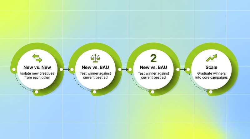 Three-step numbered process flow showing the Meta pre-flight framework: new vs new, new vs BAU, then scale