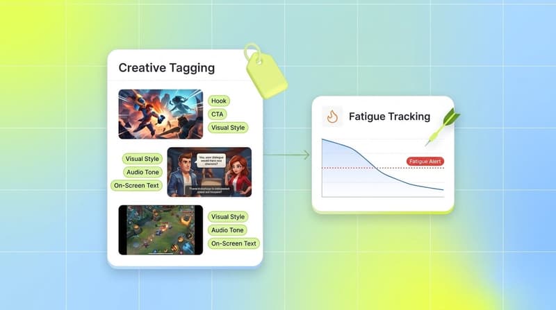 Two white cards side by side showing Segwise creative tagging with labeled elements and a fatigue tracking chart with an alert threshold