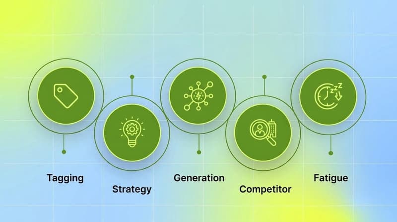 How a DSP works: the real-time bidding cycle from bid request to evaluate to bid to ad served