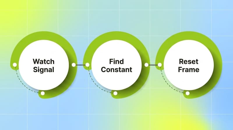 Three-ring process flow labeled Watch Signal, Find Constant, and Reset Frame showing a SaaS ad refresh workflow