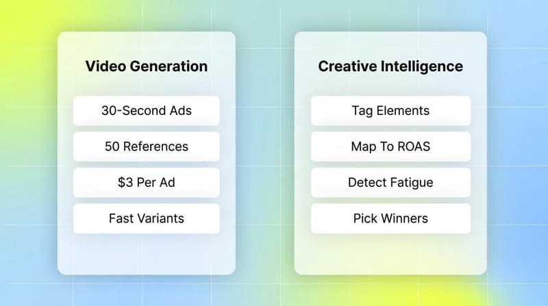 Two-column comparison of video generation capabilities versus creative intelligence capabilities for ad teams