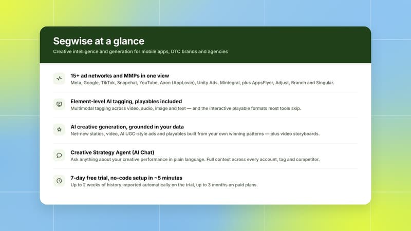 Segwise at a glance: 15+ ad networks and MMPs, element-level AI tagging including playables, AI creative generation, Creative Strategy Agent, 7-day free trial