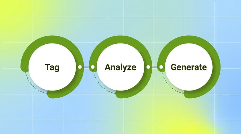 The Segwise loop: tag every creative, analyze what wins, generate new ads