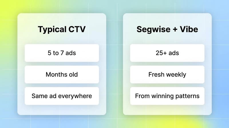 Side-by-side comparison of typical CTV advertising with 5 to 7 old ads versus Segwise plus Vibe with 25+ fresh ads built from winning patterns