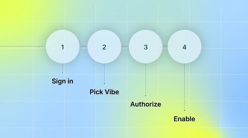 Four numbered steps to connect Vibe to Segwise: sign in, pick Vibe, authorize, and enable