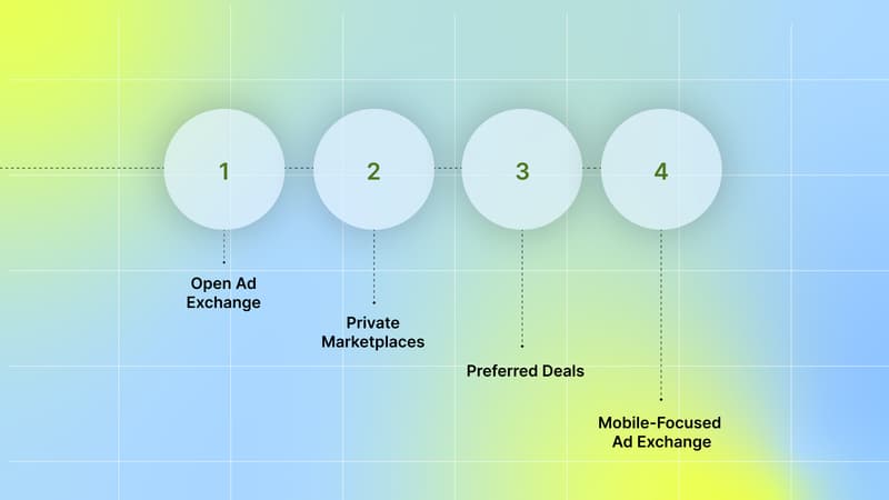 Selecting the Right Ad Exchange for Mobile UA