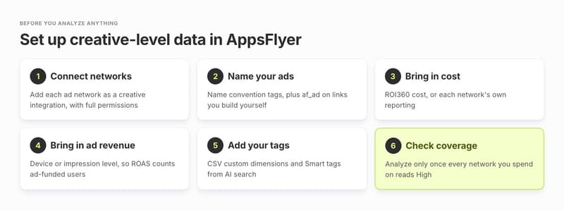 Diagram of six steps to set up creative data in AppsFlyer, from connecting networks to checking coverage