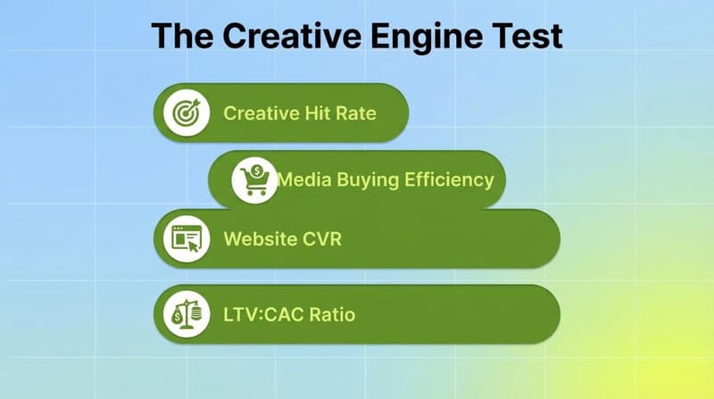 Four green pill list showing the Creative Engine Test criteria: Creative Hit Rate, Media Buying Efficiency, Website CVR, LTV:CAC Ratio