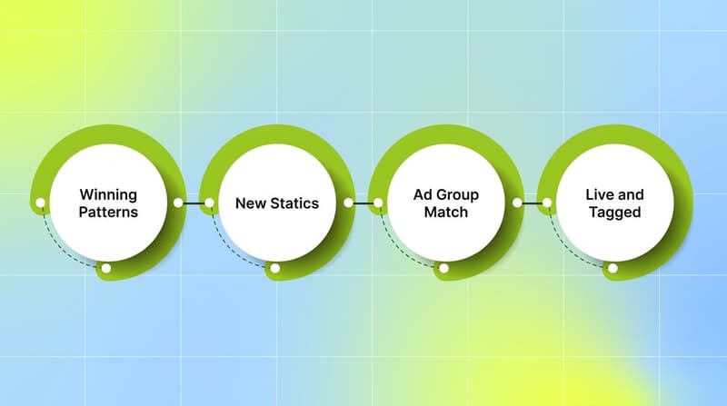 Four-step flow for Segwise static ads: winning patterns, new statics, ad group match, live and tagged