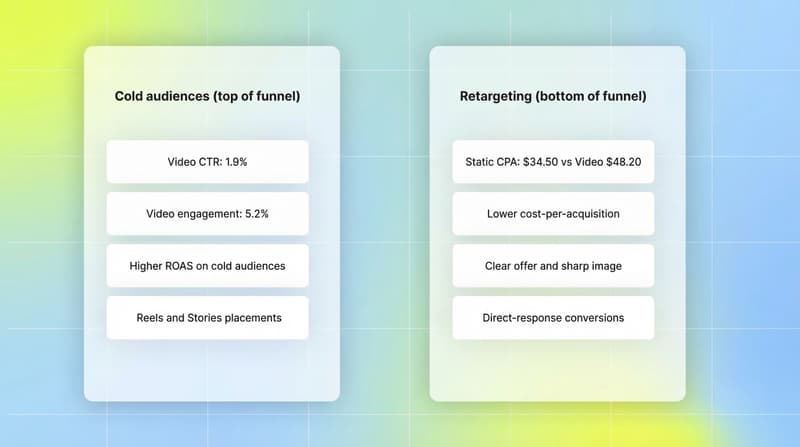 Comparison of cold audience vs retargeting performance metrics: video CTR 1.9% and ROAS advantage vs static CPA $34.50 advantage in retargeting