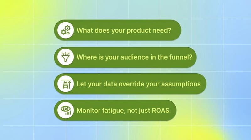 Five-step decision framework shown as staggered green pills: product needs, funnel stage, production ceiling, data override, and fatigue monitoring