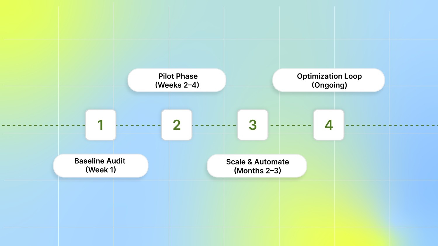  Step-by-Step Integration Workflow