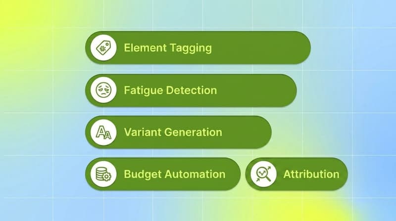 Green pill list showing five core capabilities of creative ROAS tools tagging fatigue detection variant generation automation attribution