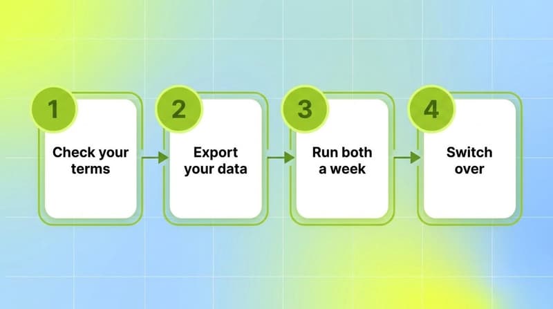 Numbered steps for leaving Motion: check your terms, export your data, run both a week, then switch