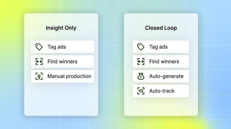 Comparison of an insight-only creative workflow versus a closed loop that adds generation and tracking