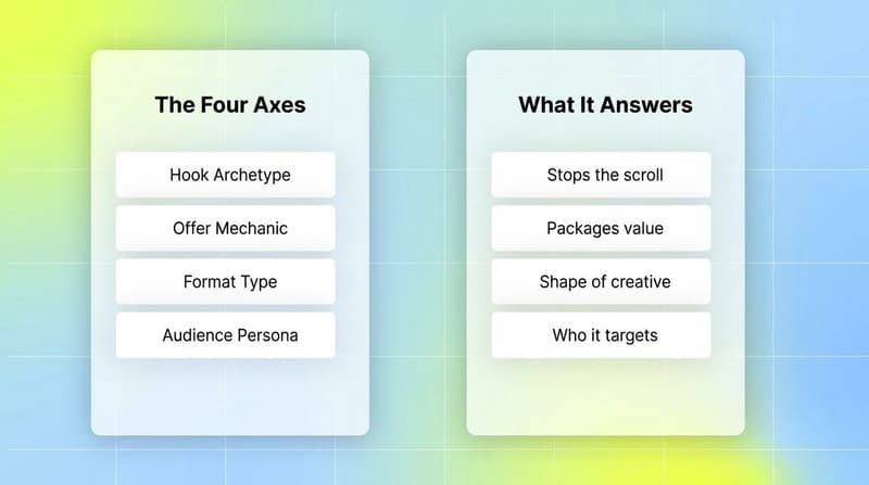 The four creative tagging axes, hook archetype, offer mechanic, format type, and audience persona, and the question each answers