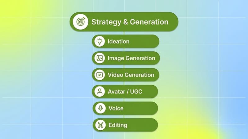 Vertical list of seven green pills showing the AI creative stack layers from strategy to editing