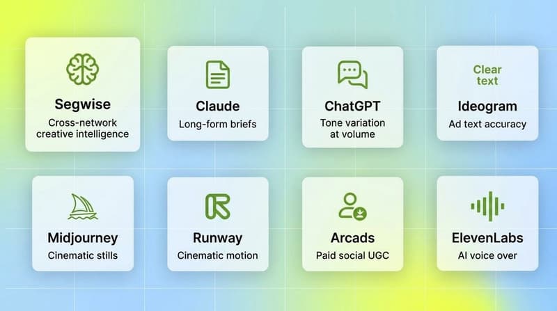 Grid of eight white cards showing tools and their best-for tags including Segwise, Claude, Ideogram, Runway, Arcads, ElevenLabs
