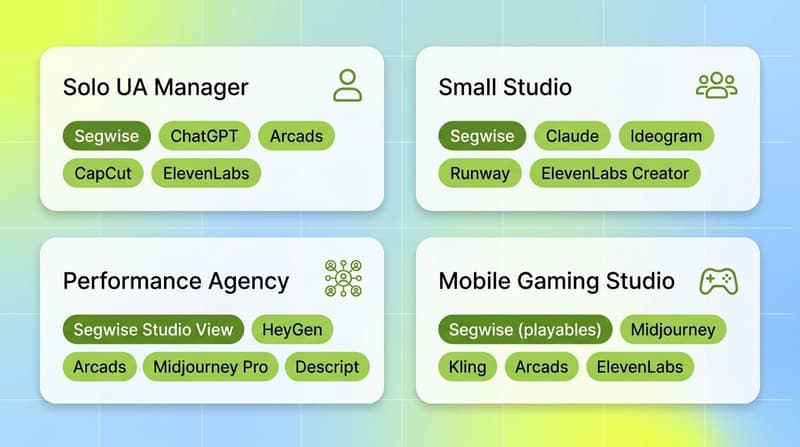 Four white cards showing recommended AI creative stack tools for solo UA managers small studios performance agencies and mobile gaming studios