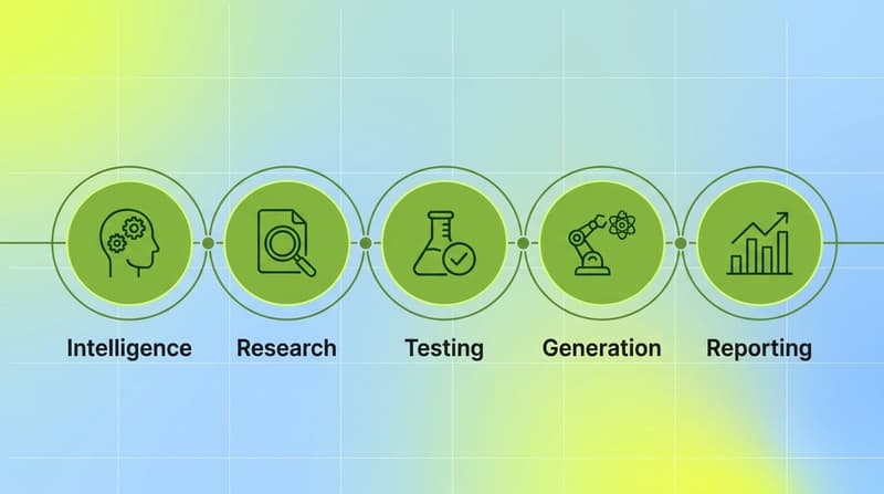 The five jobs of the creative stack: intelligence, research, testing, generation, reporting
