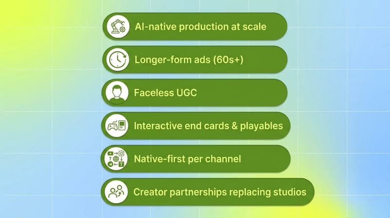 Vertical green pill list showing six creative trends moving CPI in 2026 from AI-native production to creator partnerships