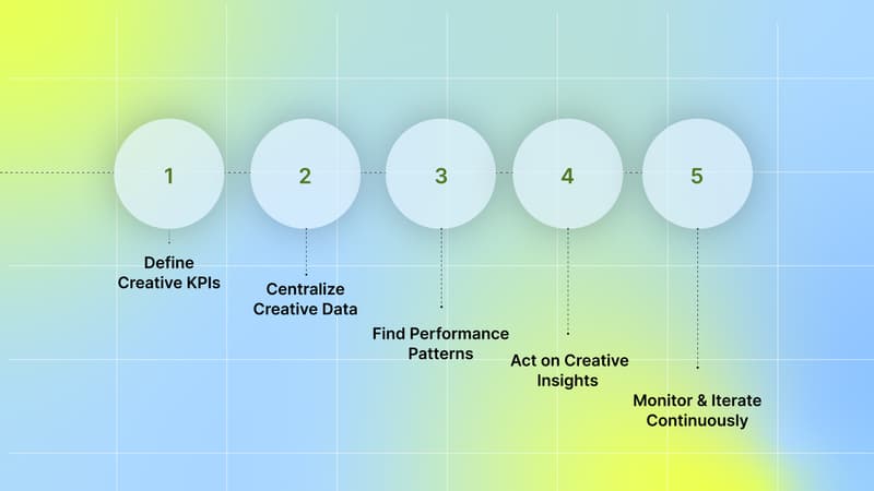 The Data-Driven Approach to Creative Performance Analysis