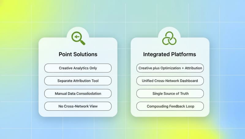 Comparison of Point Solutions vs Integrated Platforms: creative analytics only, separate attribution, manual consolidation versus unified creative plus optimization plus attribution and compounding feedback loop