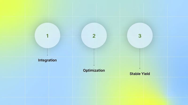 Three numbered steps showing AppLovin implementation timeline from integration to optimization to stable yield