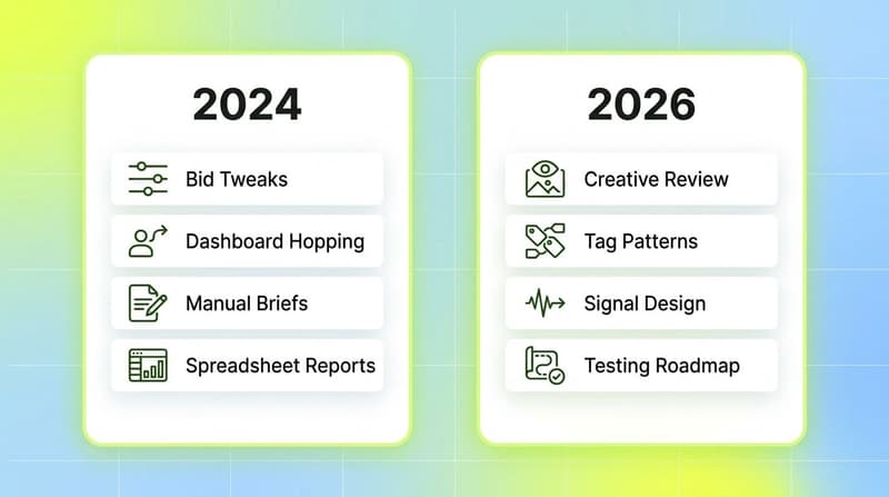 Side-by-side comparison of UA manager daily workflow in 2024 versus 2026