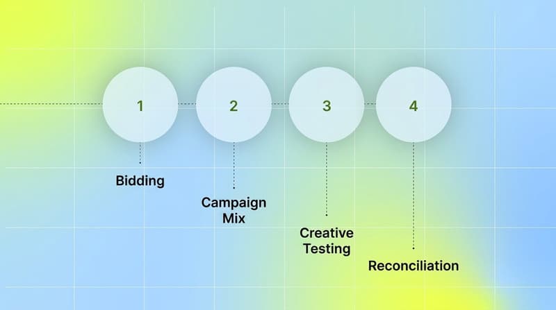 Four numbered steps showing the UA manager tasks that got automated by 2026